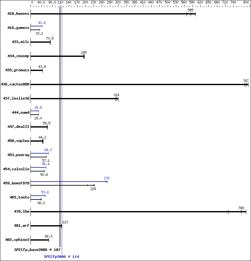 Benchmark results graph