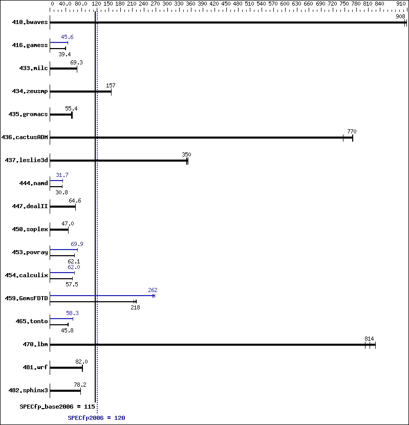 Benchmark results graph