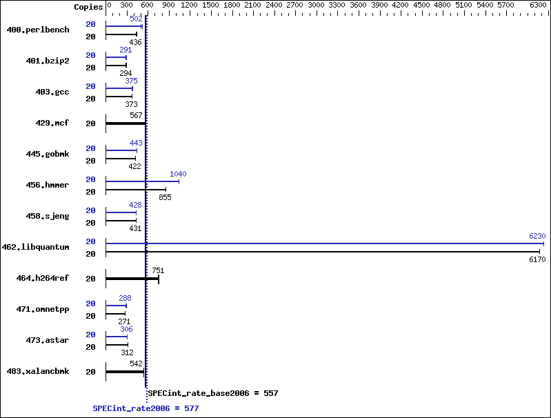 Benchmark results graph