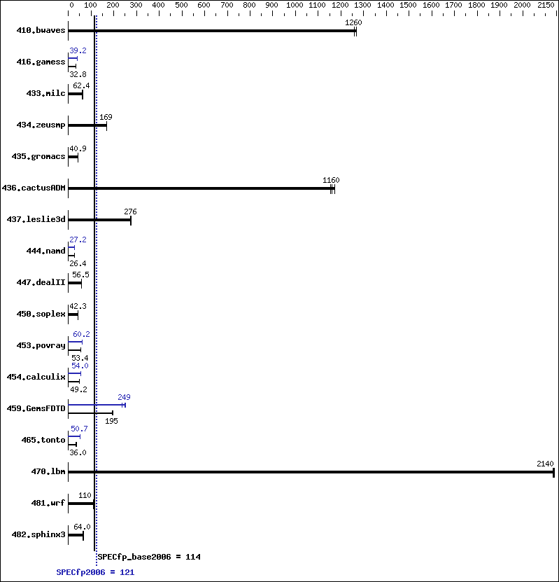 Benchmark results graph