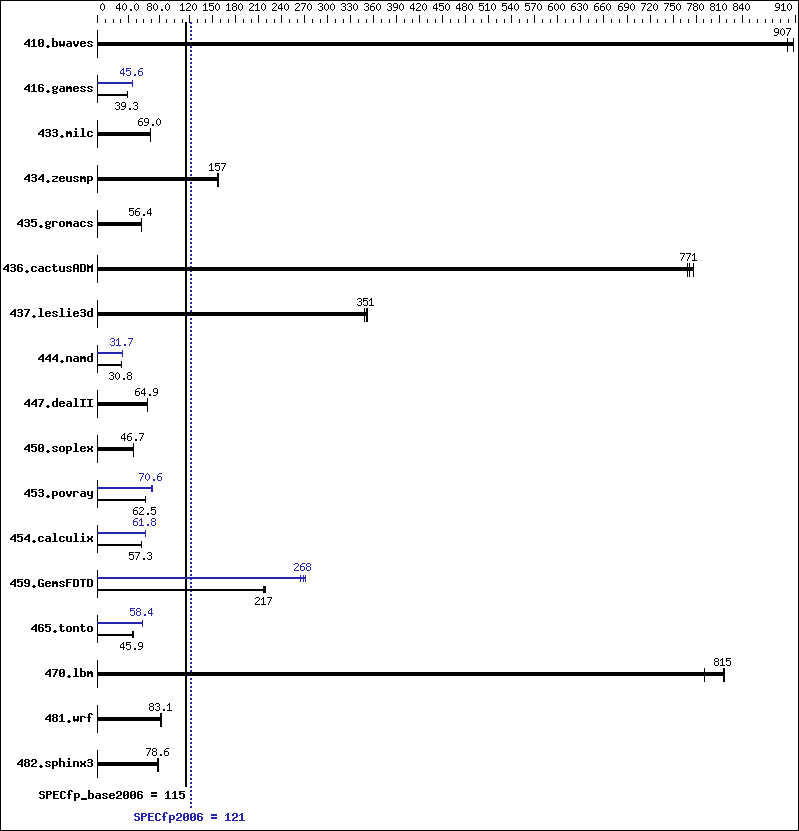 Benchmark results graph