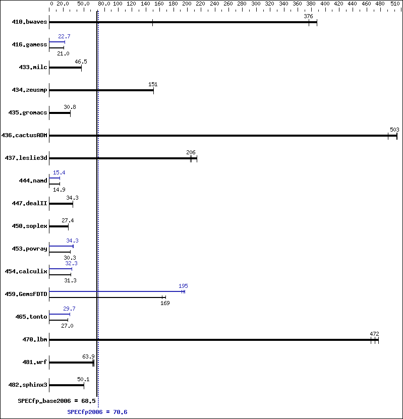 Benchmark results graph