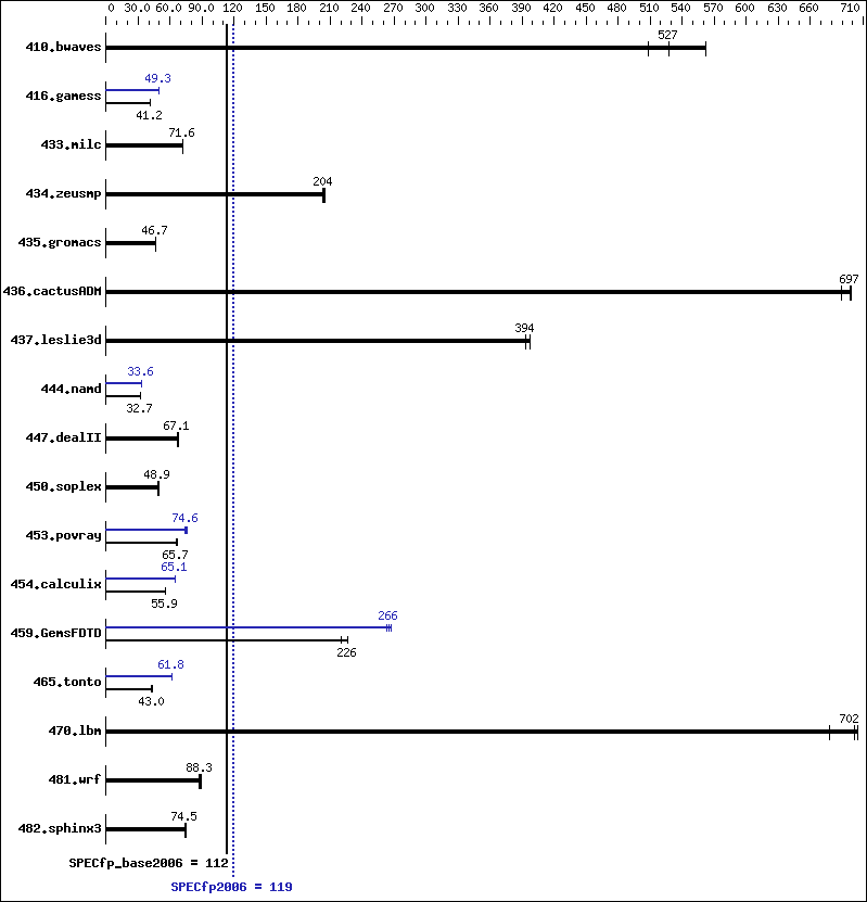 Benchmark results graph