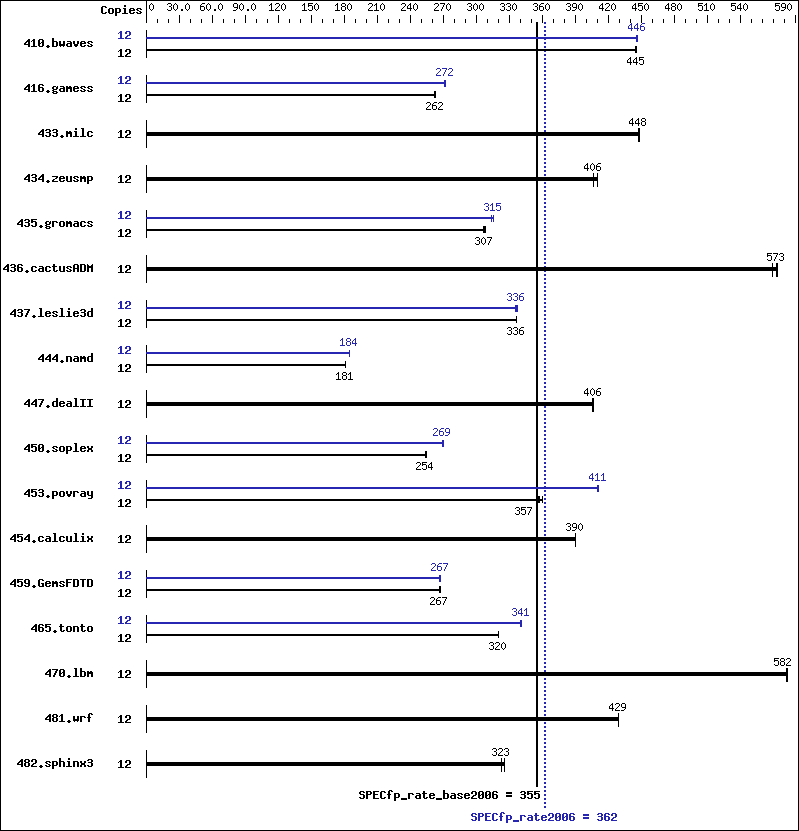 Benchmark results graph