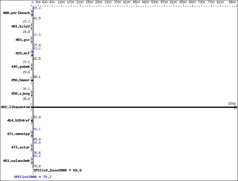 Benchmark results graph