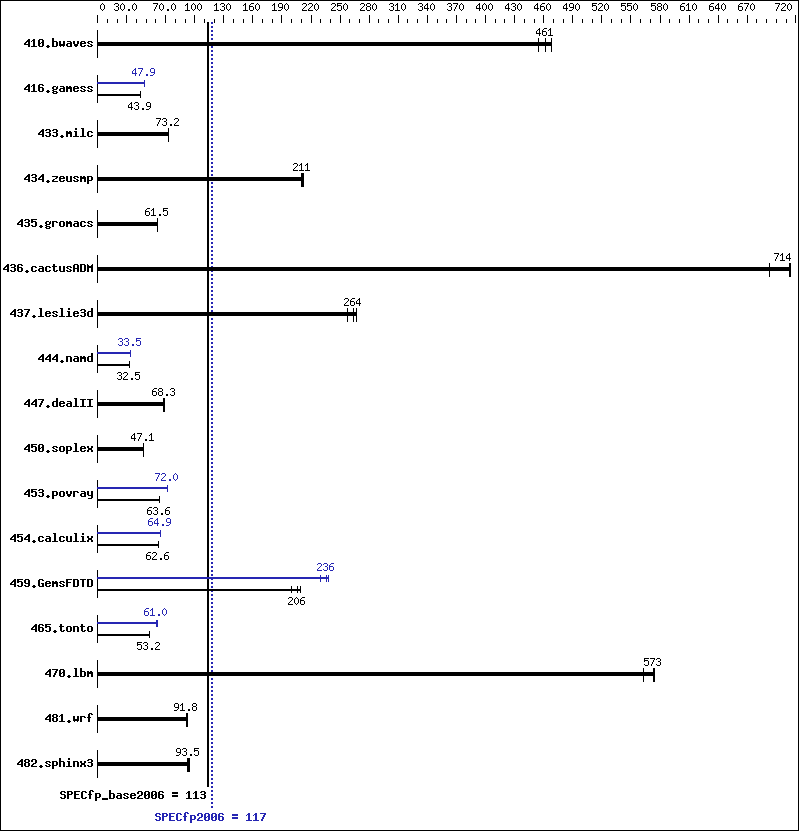 Benchmark results graph