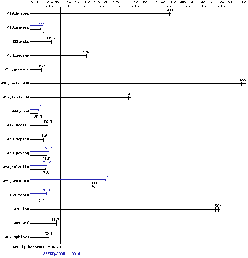 Benchmark results graph