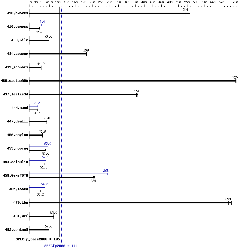 Benchmark results graph