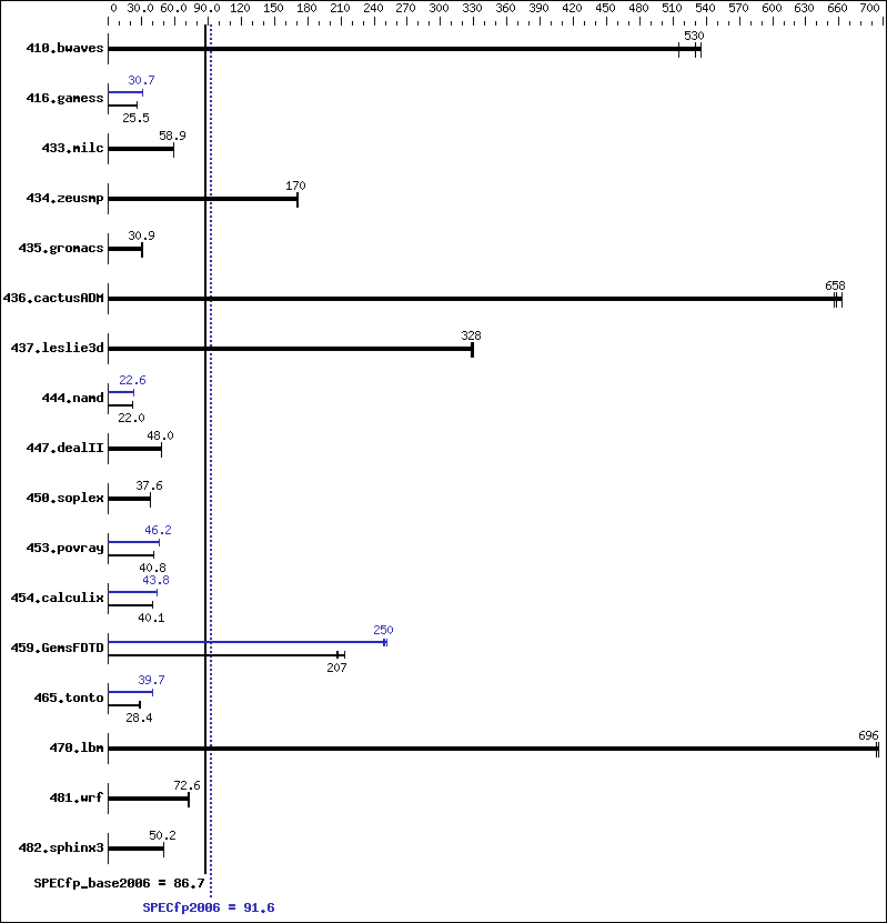 Benchmark results graph