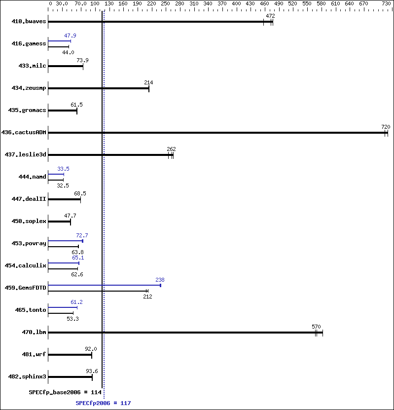 Benchmark results graph