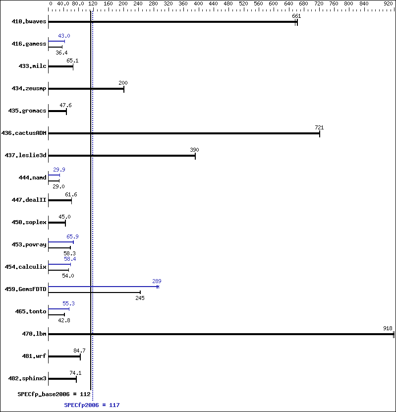 Benchmark results graph