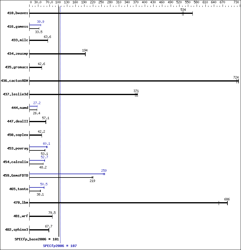 Benchmark results graph