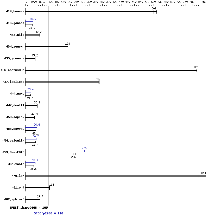 Benchmark results graph