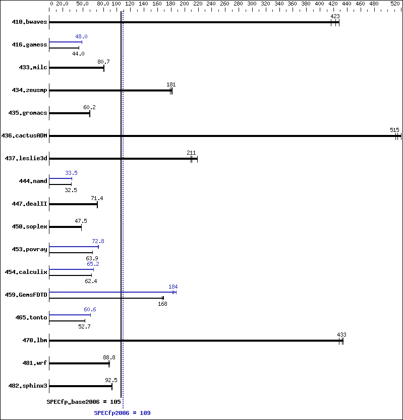 Benchmark results graph