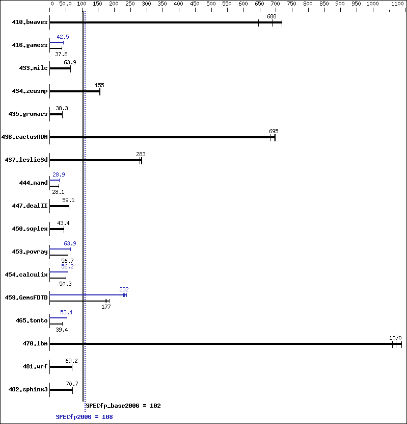 Benchmark results graph