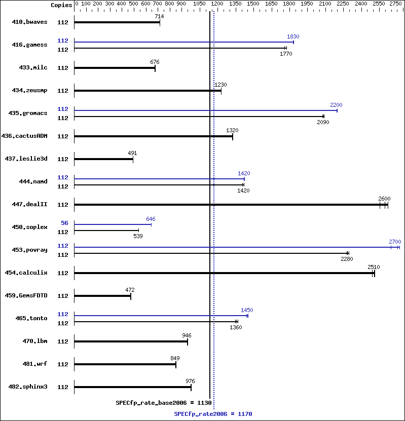 Benchmark results graph