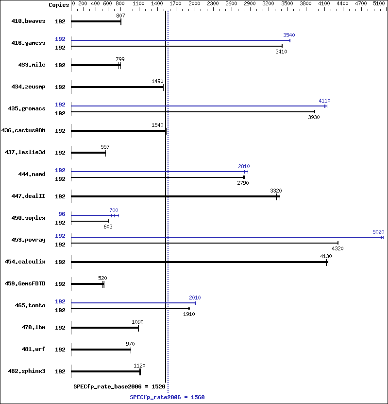 Benchmark results graph