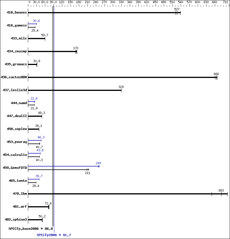 Benchmark results graph