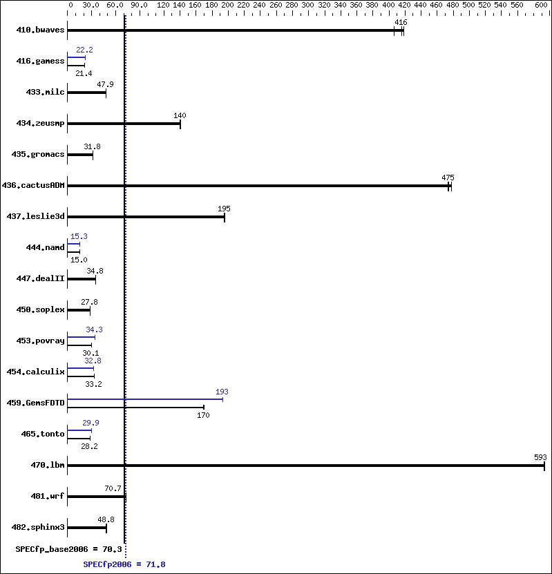 Benchmark results graph