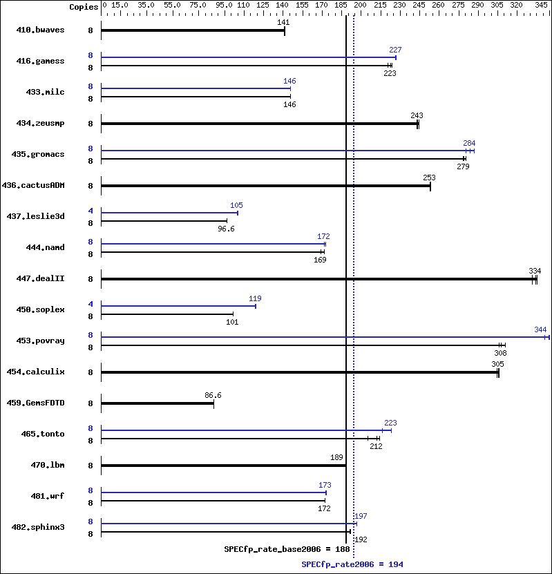 Benchmark results graph