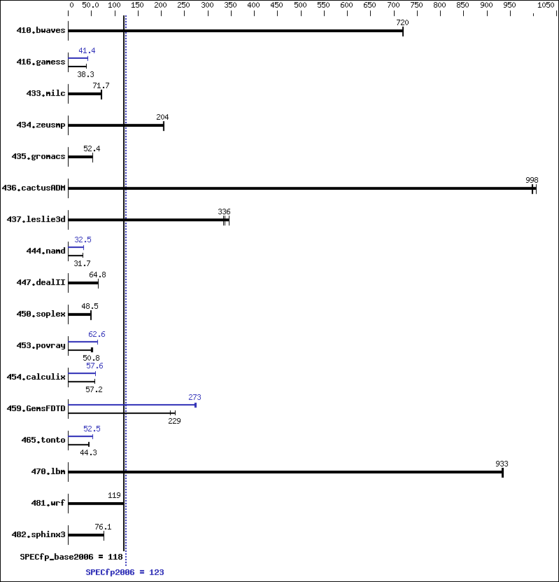 Benchmark results graph