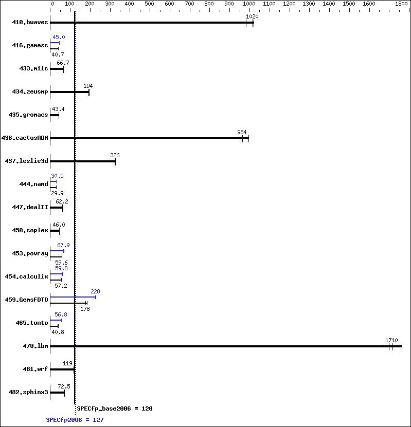 Benchmark results graph