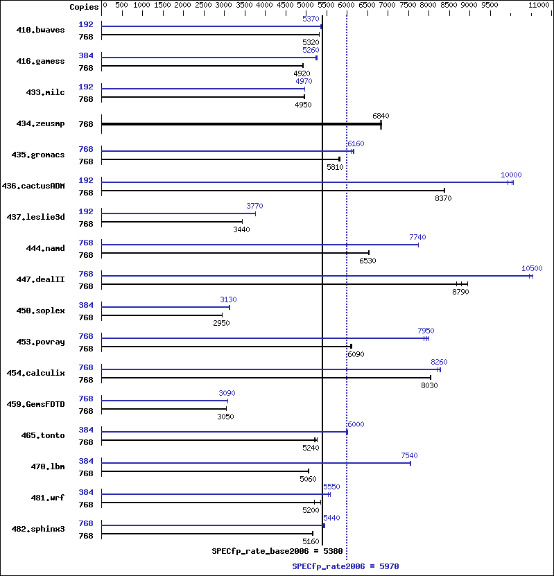 Benchmark results graph