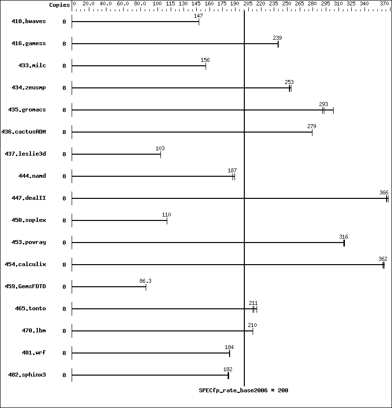 Benchmark results graph