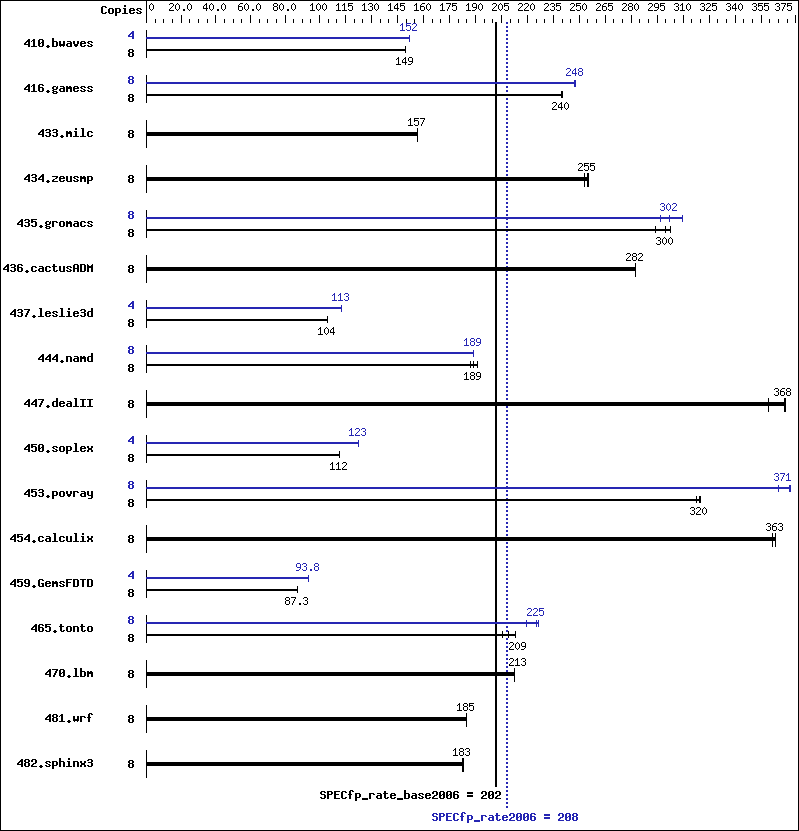 Benchmark results graph