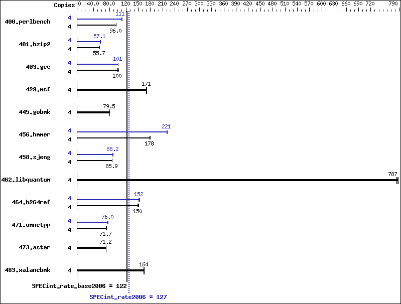 Benchmark results graph