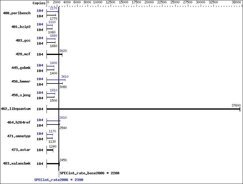 Benchmark results graph