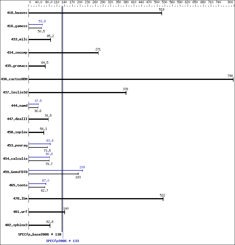 Benchmark results graph