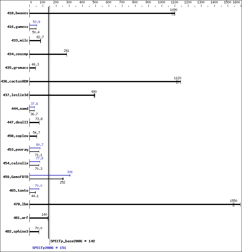 Benchmark results graph