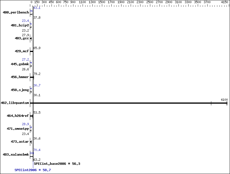 Benchmark results graph