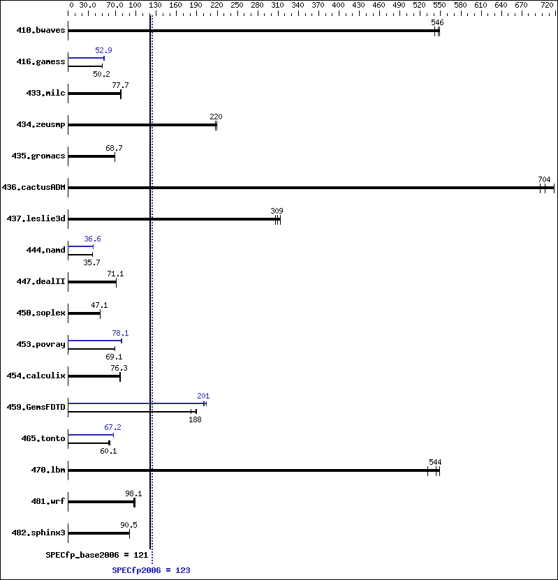 Benchmark results graph