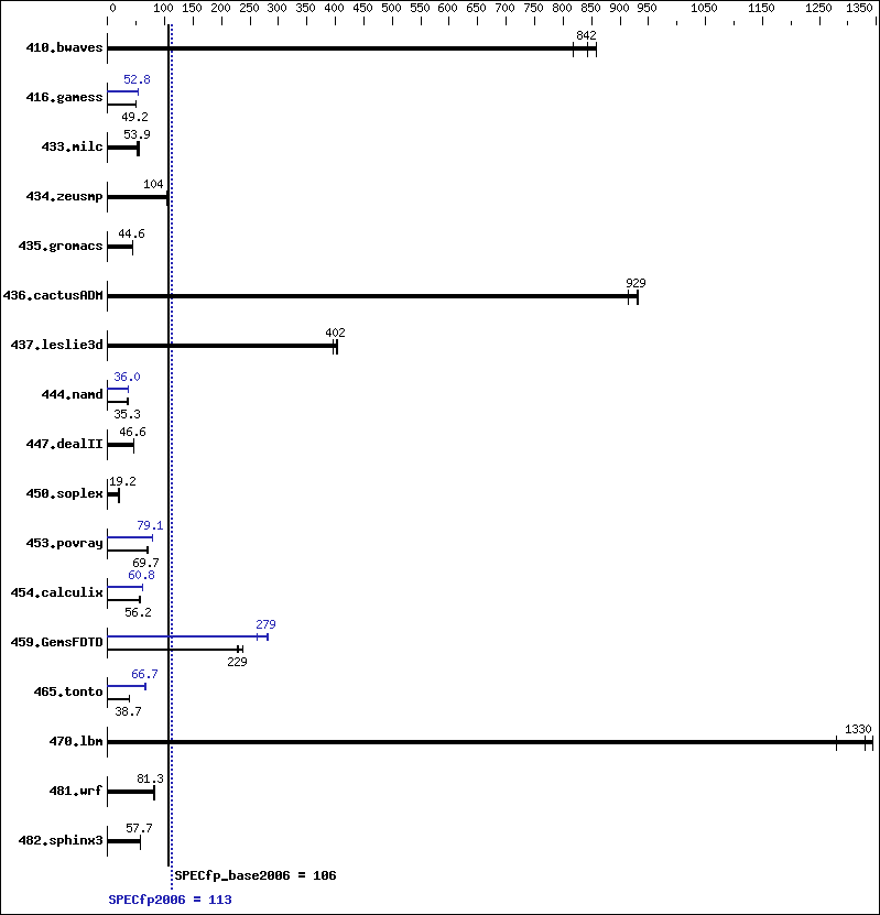 Benchmark results graph