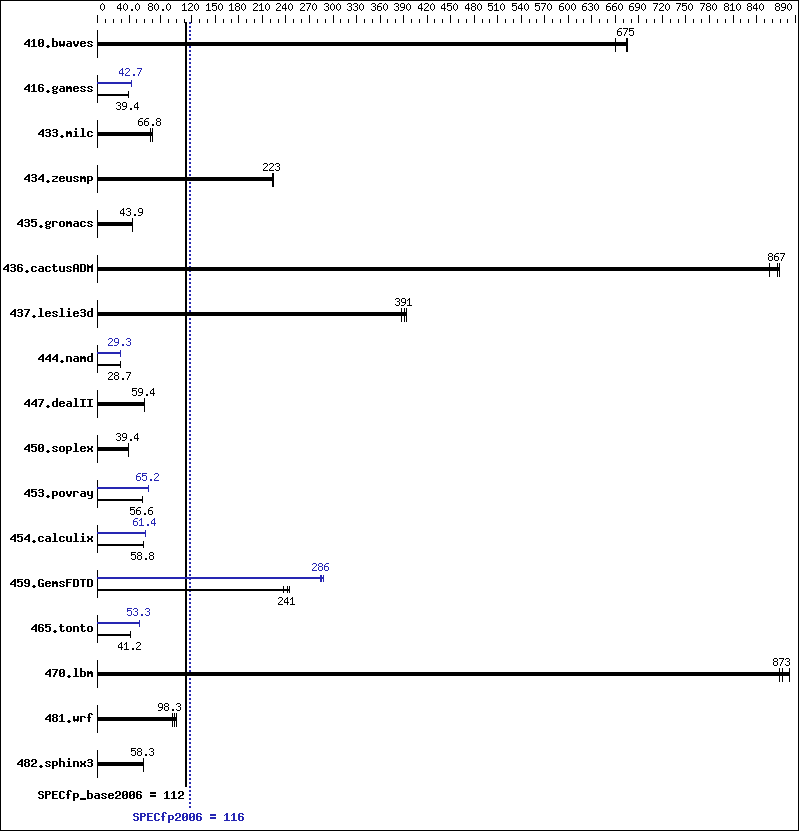 Benchmark results graph