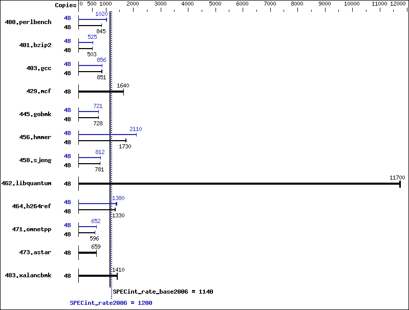 Benchmark results graph