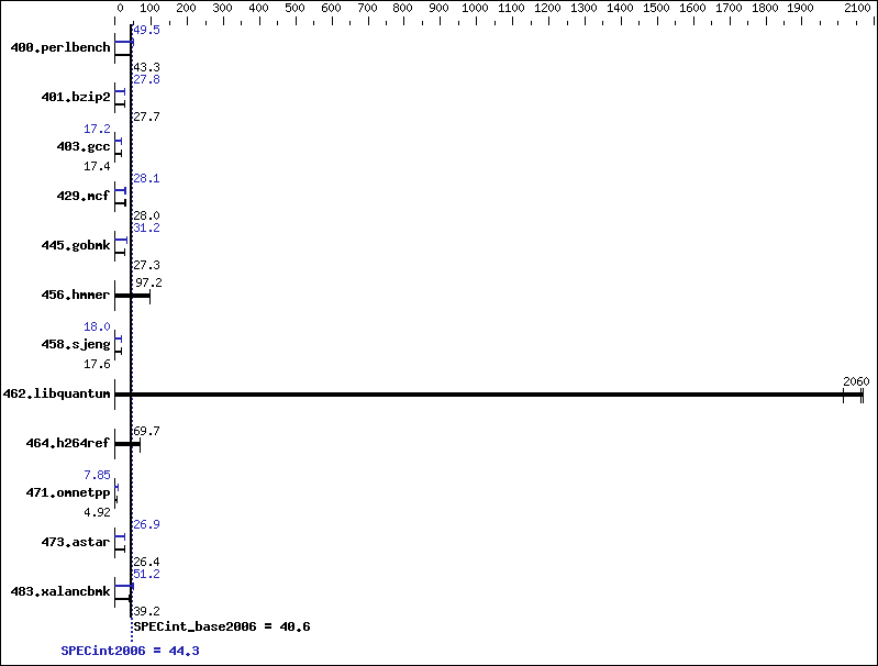 Benchmark results graph