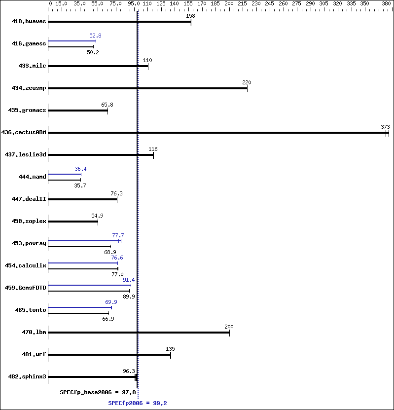 Benchmark results graph