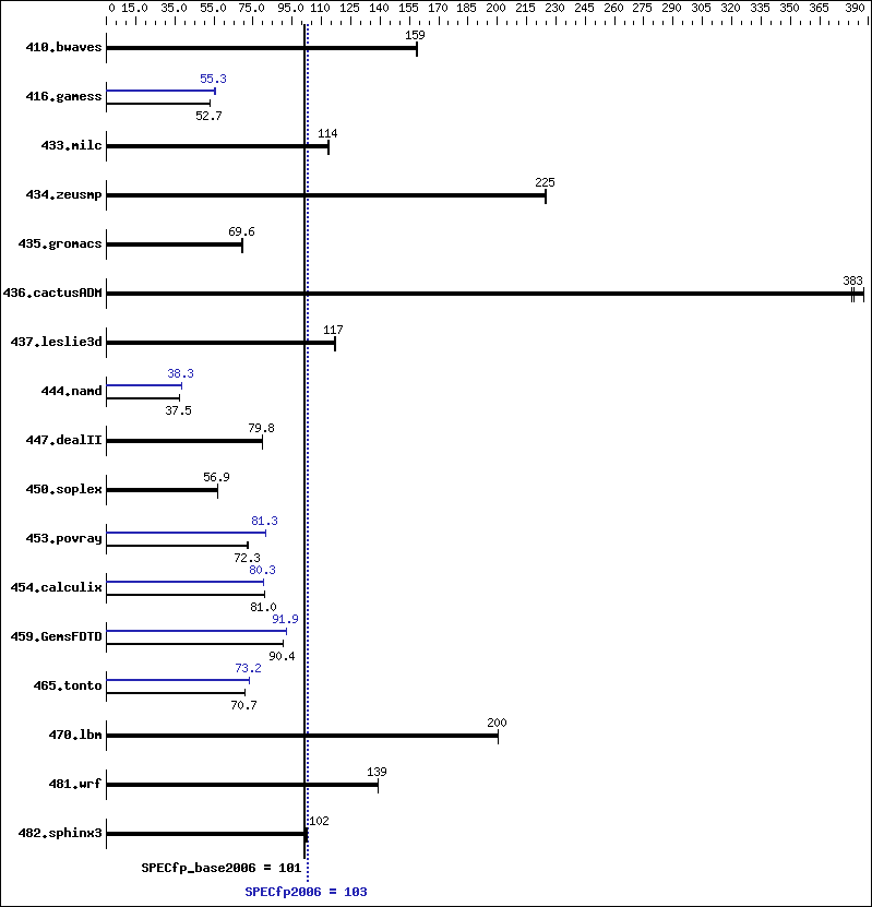 Benchmark results graph