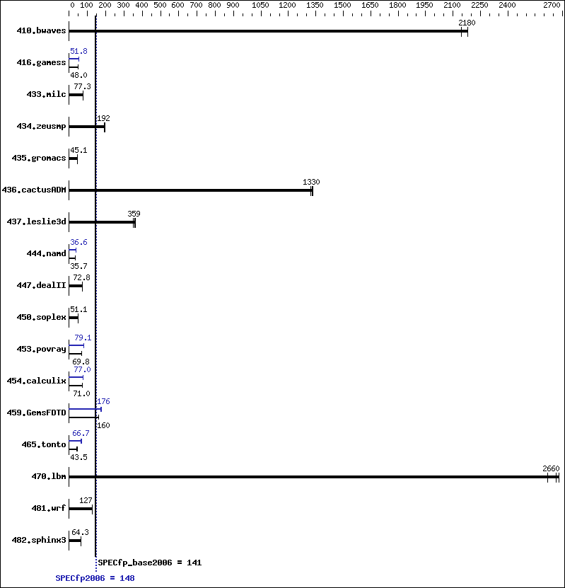 Benchmark results graph