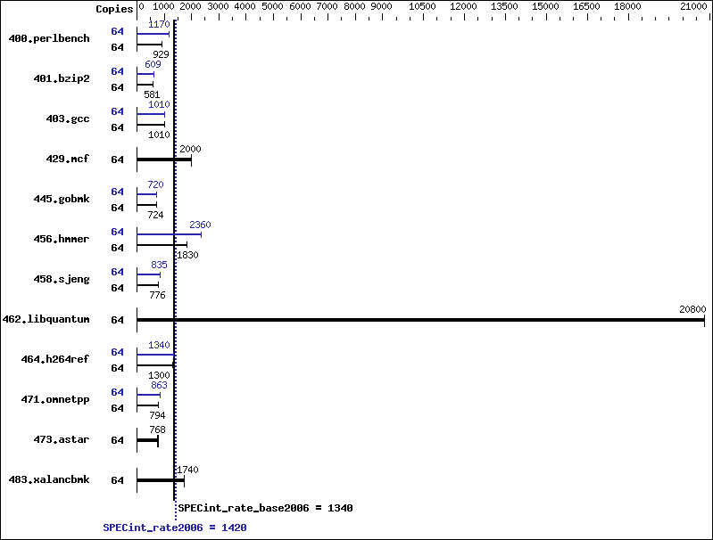 Benchmark results graph