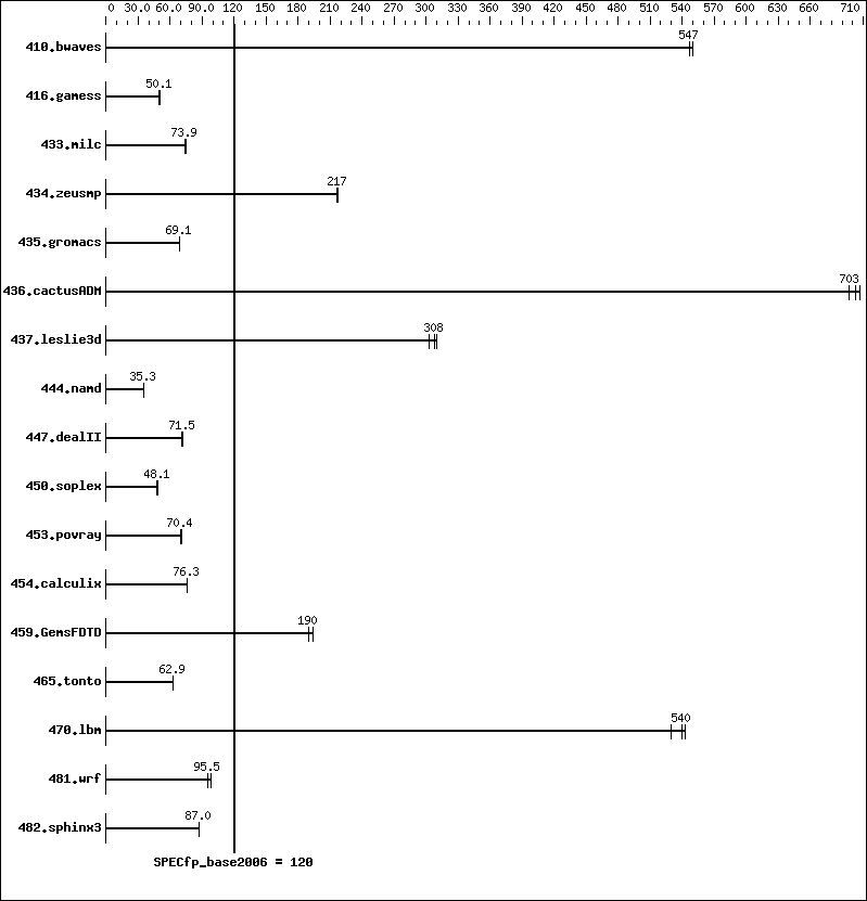 Benchmark results graph