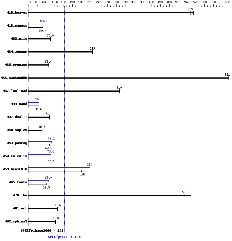 Benchmark results graph