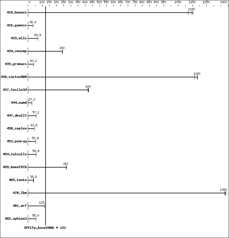 Benchmark results graph