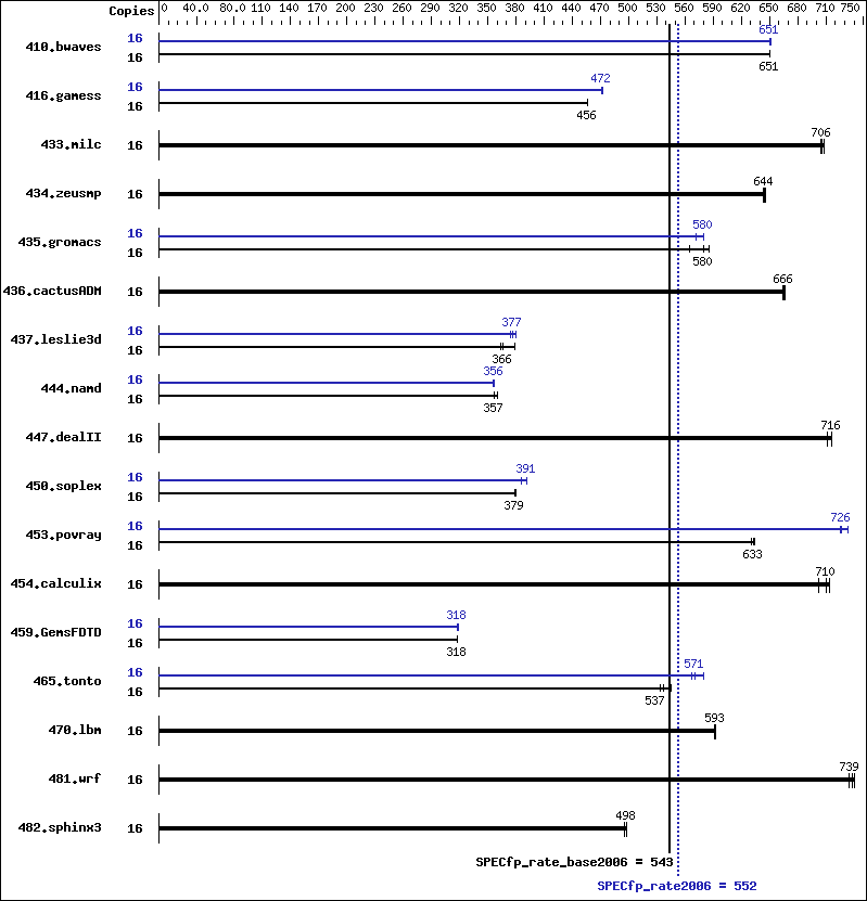 Benchmark results graph