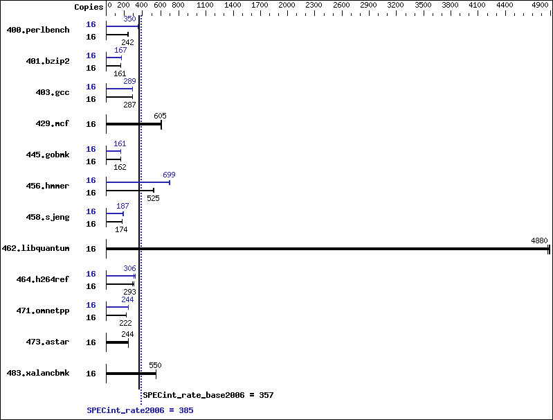 Benchmark results graph