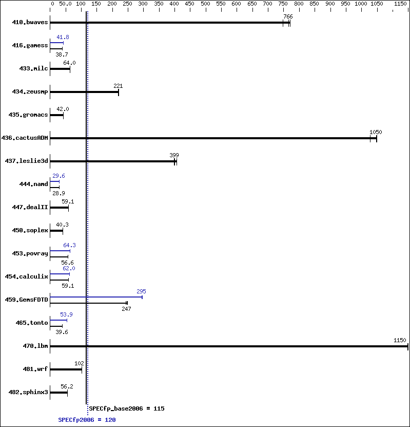 Benchmark results graph