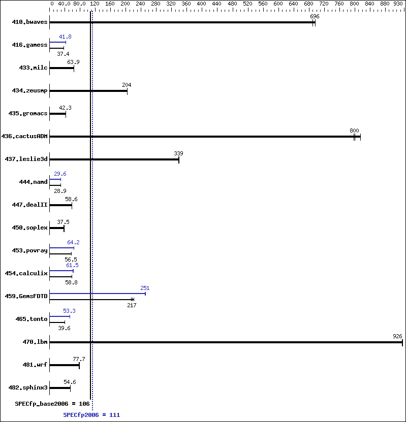 Benchmark results graph